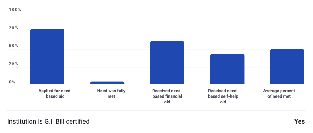 Financial Aid Statistics